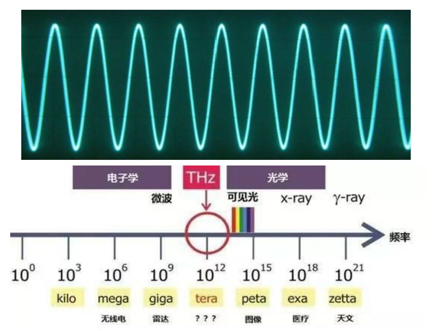 Diagram över det elektromagnetiska spektrumet från kilo- till zettahertz där terahertzbandet (10^12 Hz) är markerat mellan mikrovågor och synligt ljus